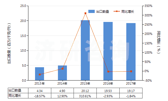 2013-2017年中國其他重油;其他重油制品,不含生物柴油(包括按重量計(jì)含油≥70%的制品)(HS27101999)出口量及增速統(tǒng)計(jì)